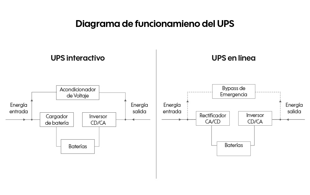 diagrama de funcionamiento de un ups